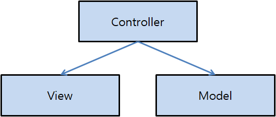 Spring MVC